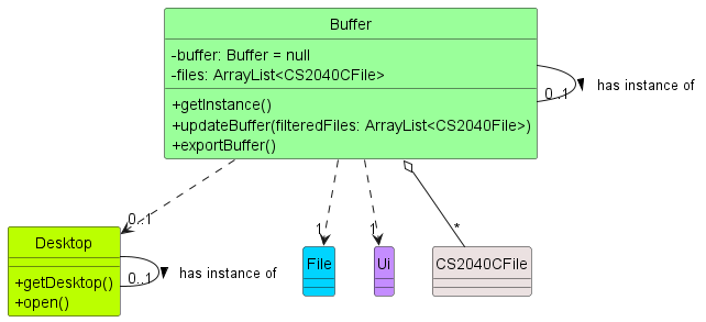 Buffer Class Diagram