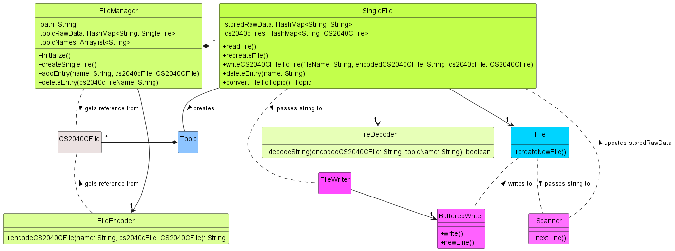 FileManager Class Diagram