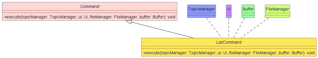 ListCommand Class Diagram