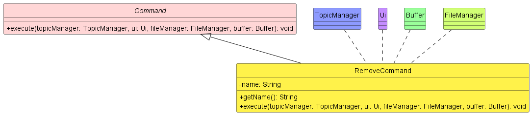 RemoveCommand Class Diagram