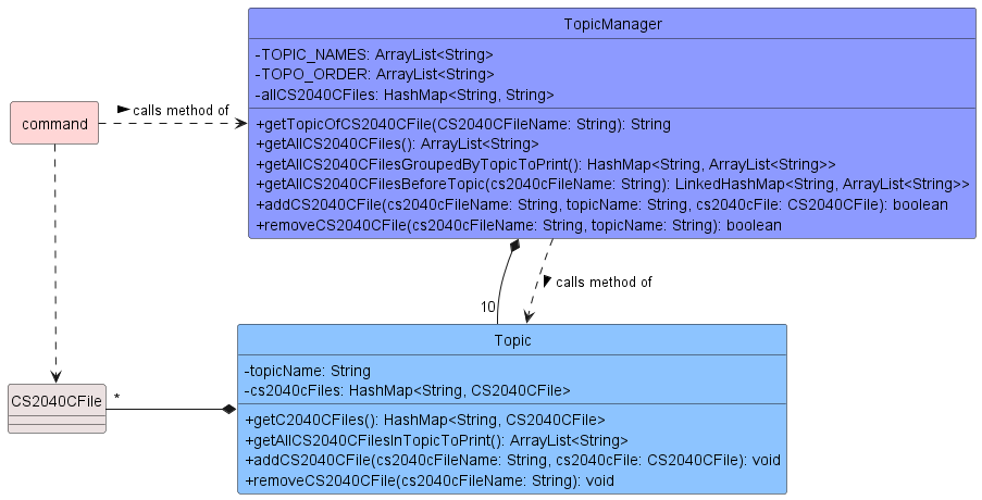 TopicManager Class Diagram