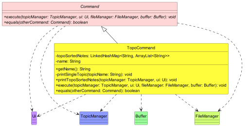 TopoCommand Class Diagram