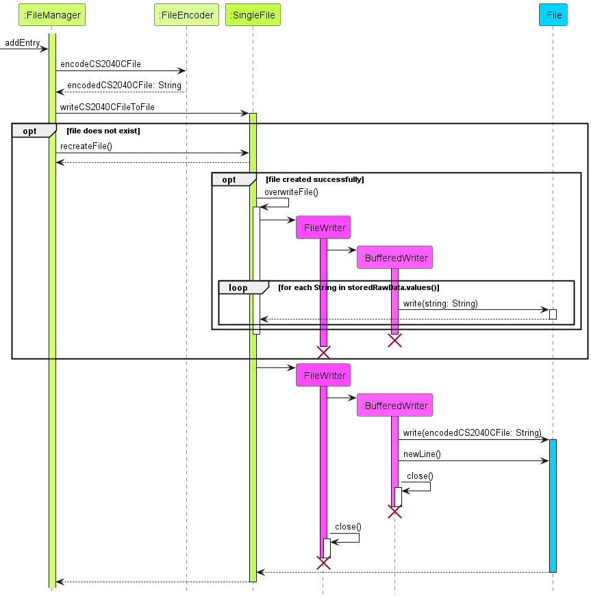 Add Entry Sequence Diagram