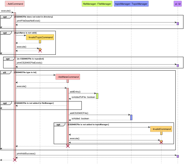 Add Feature Sequence Diagram