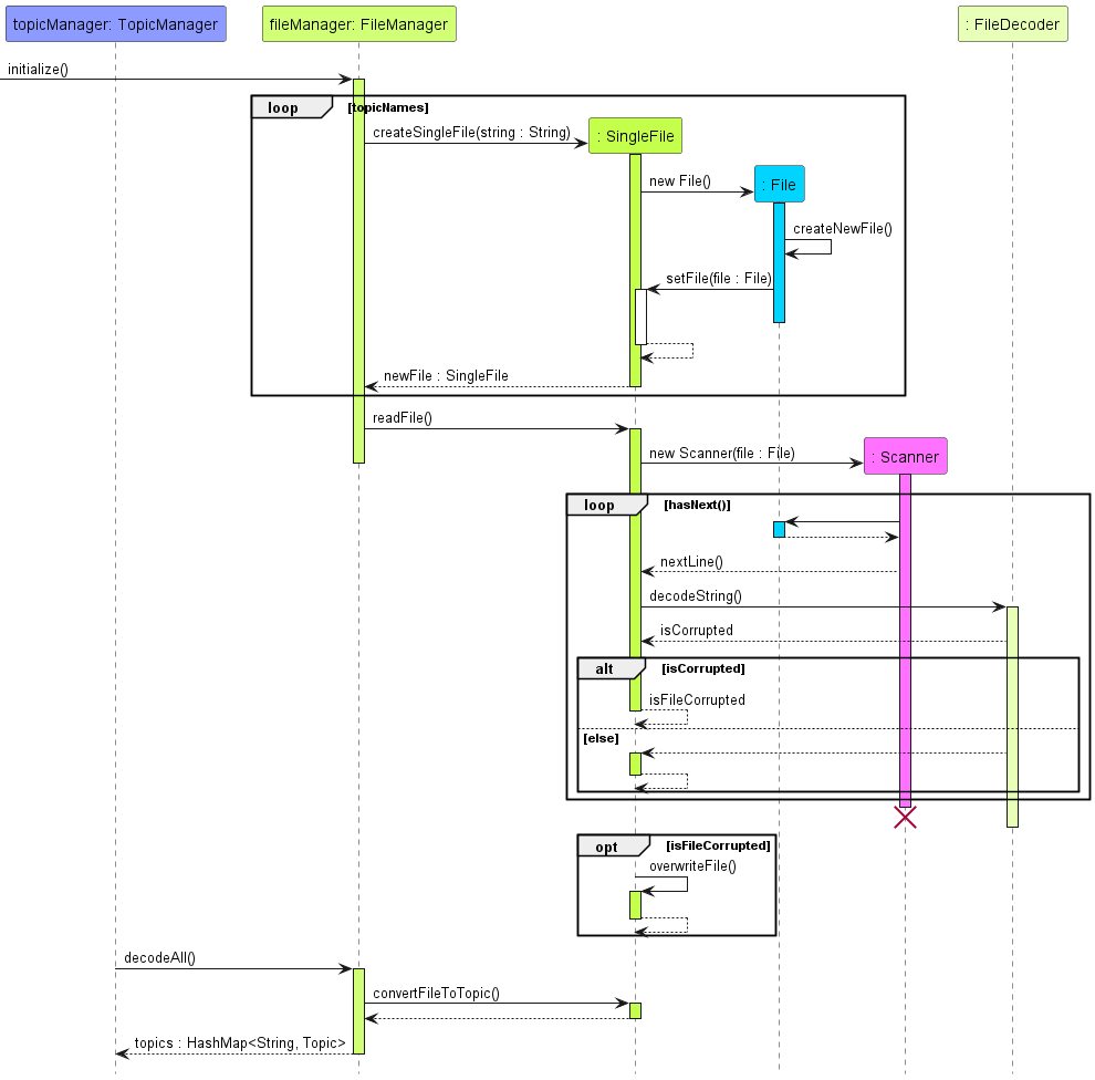 FileManager Initialization Sequence Diagram