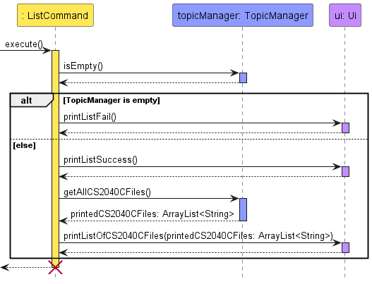 List Feature Sequence Diagram