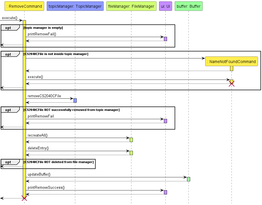 Remove Feature Sequence Diagram