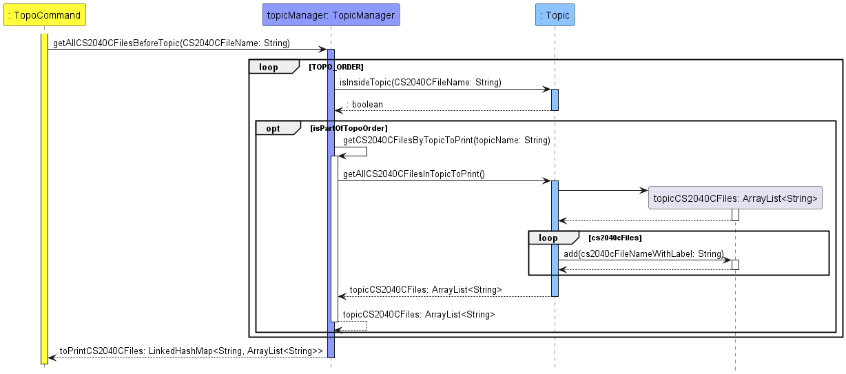 Logic Sequence Diagram