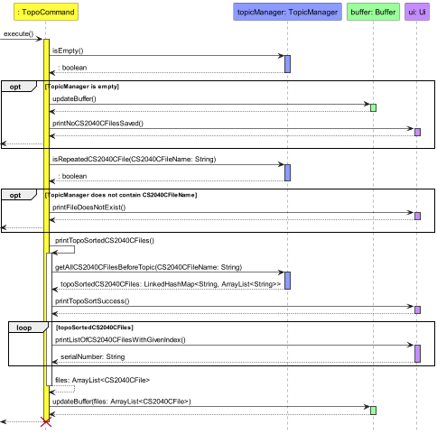 TopoSort Feature Sequence Diagram